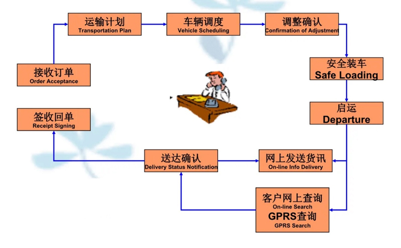 吴江震泽直达永济物流公司,震泽到永济物流专线